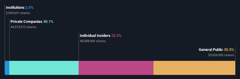 SZSE:301046 Ownership Breakdown as at Jan 2025