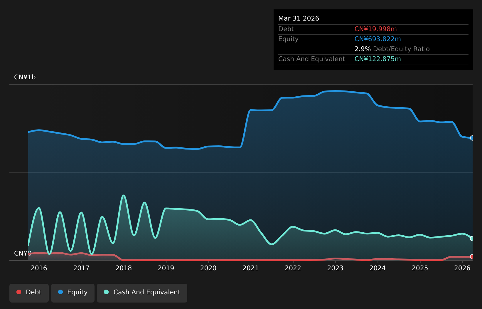 SHSE:600538 Debt to Equity History and Analysis as at Aug 2026