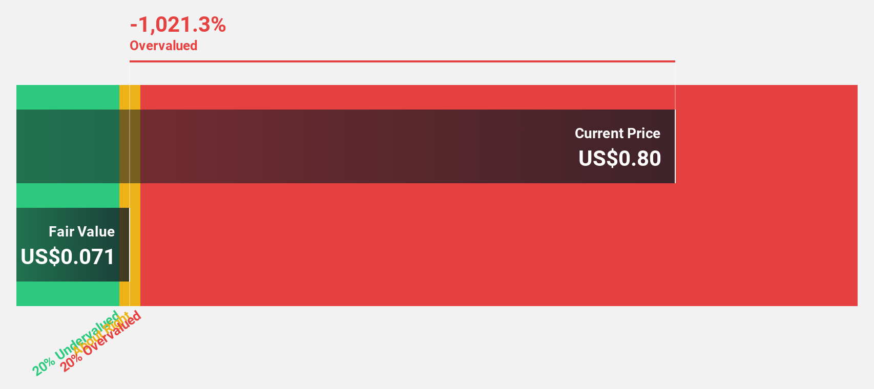 NasdaqCM:GMGI Discounted Cash Flow as at Apr 2025