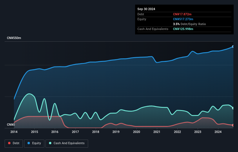 SZSE:002729 Debt to Equity as at Nov 2024