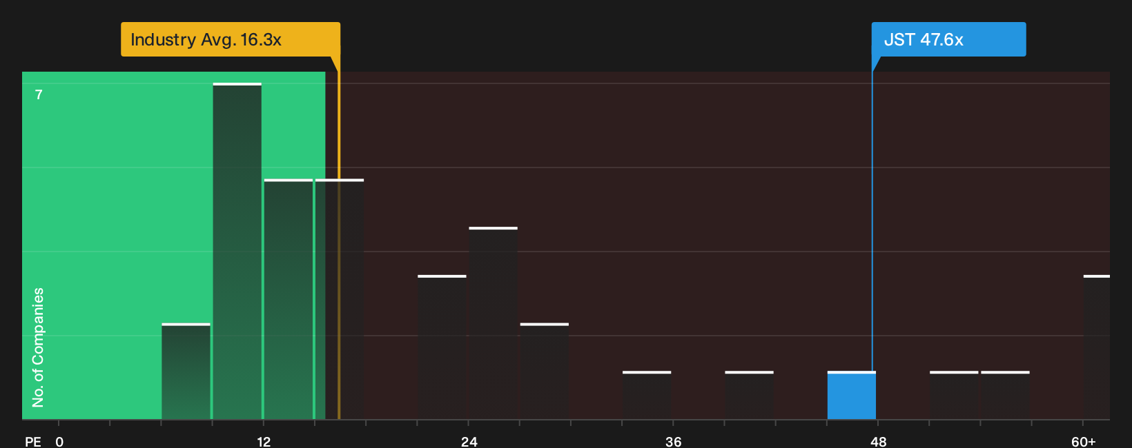 XTRA:JST P/E Ratio as at Aug 2026