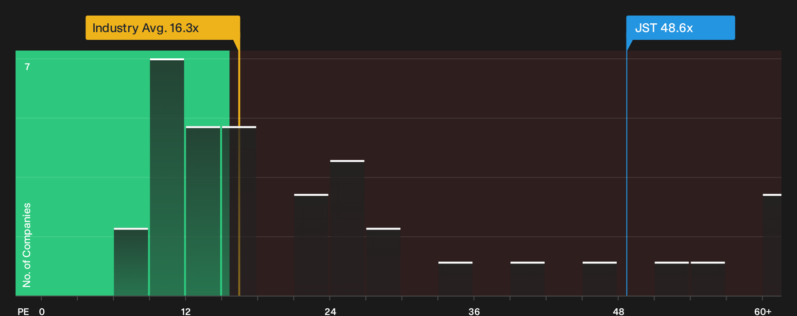 XTRA:JST P/E Ratio as at Aug 2026