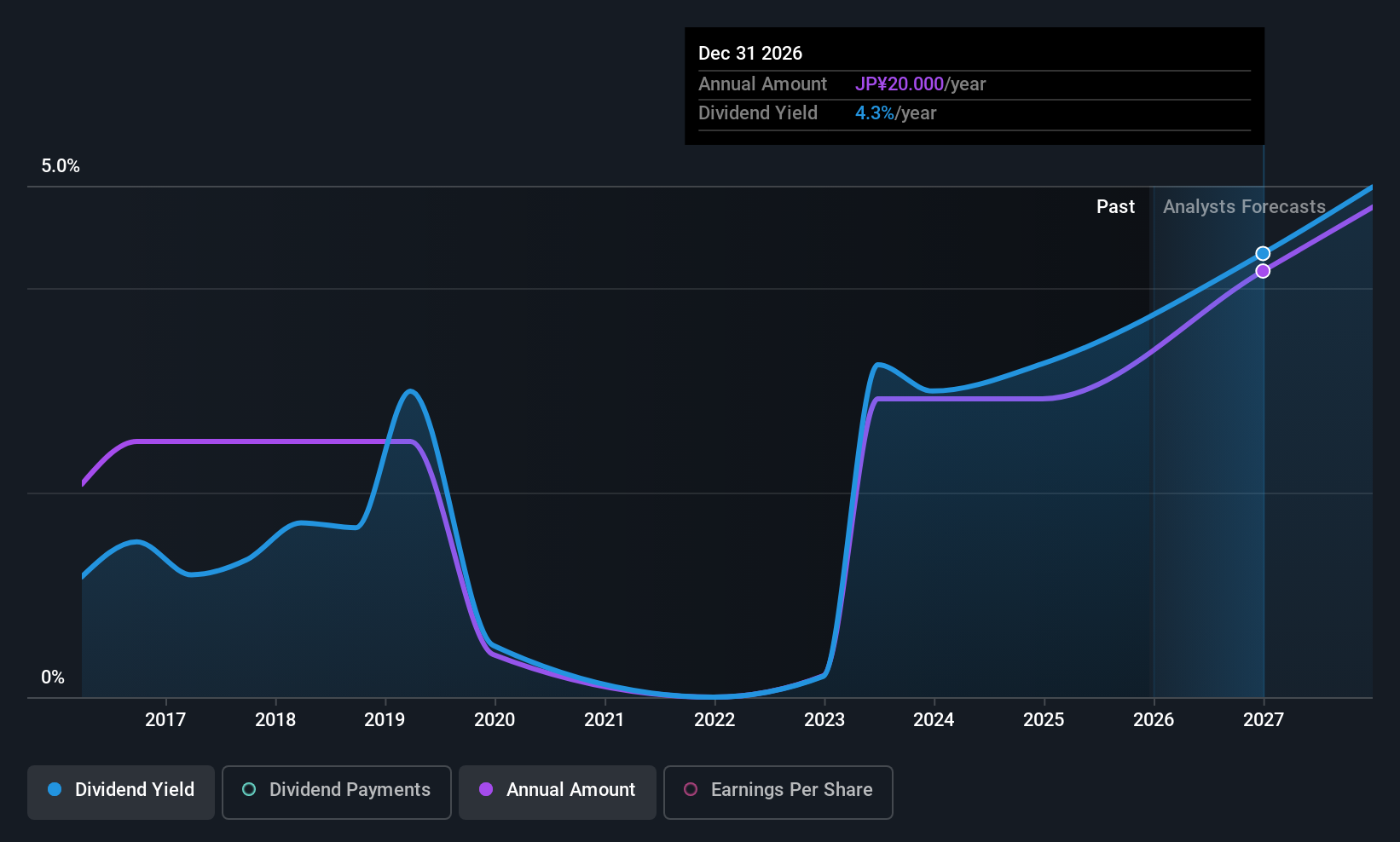 TSE:8508 Dividend History as at Dec 2025