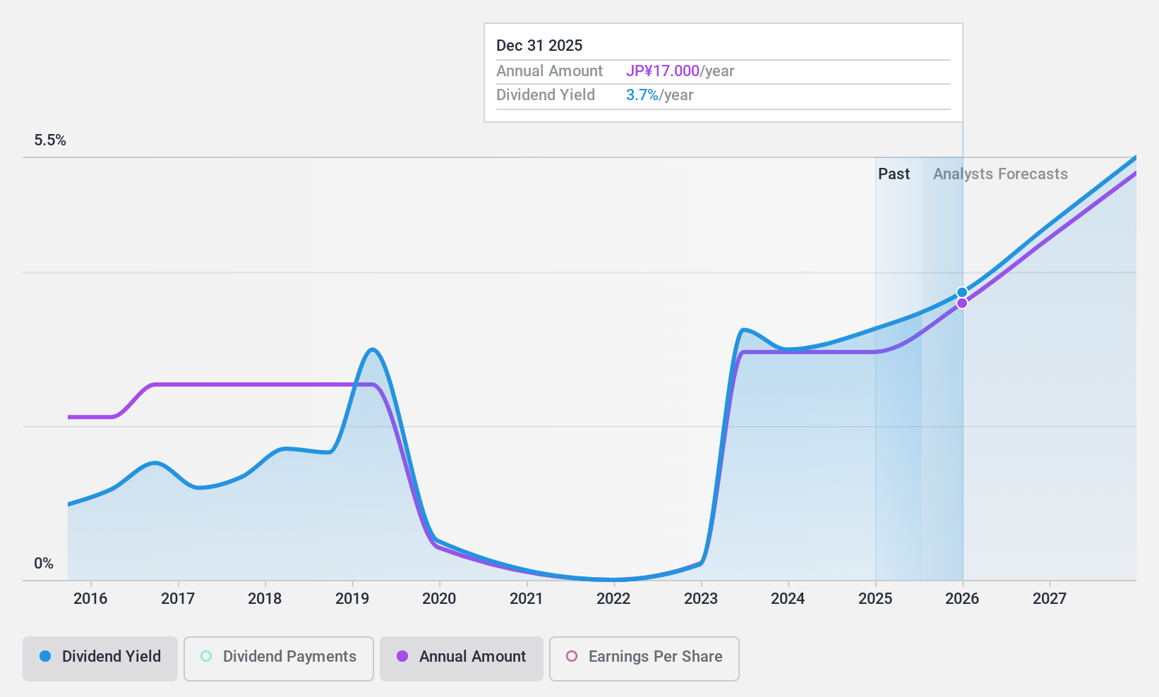 TSE:8508 Dividend History as at Sep 2024