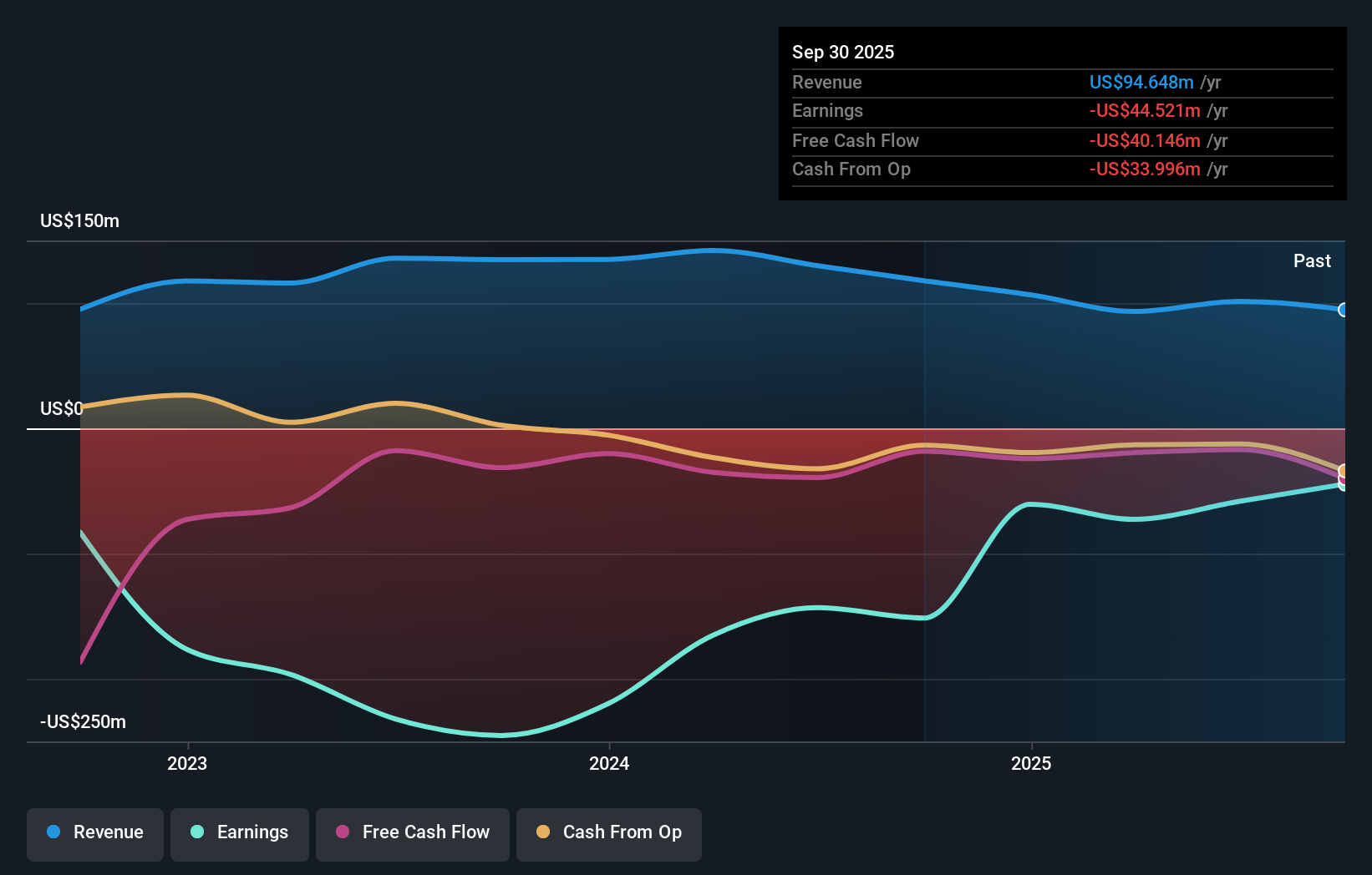 GPUS Earnings & Revenue Growth as at Oct 2025