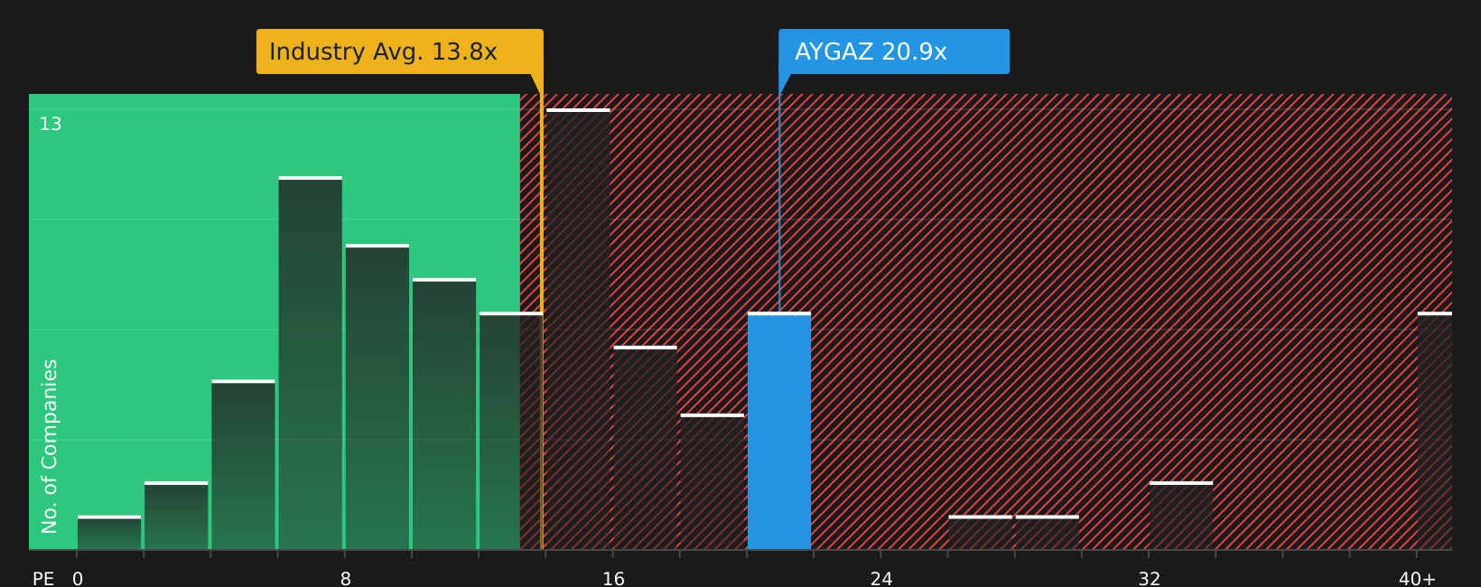 IBSE:AYGAZ P/E Ratio as at Aug 2026