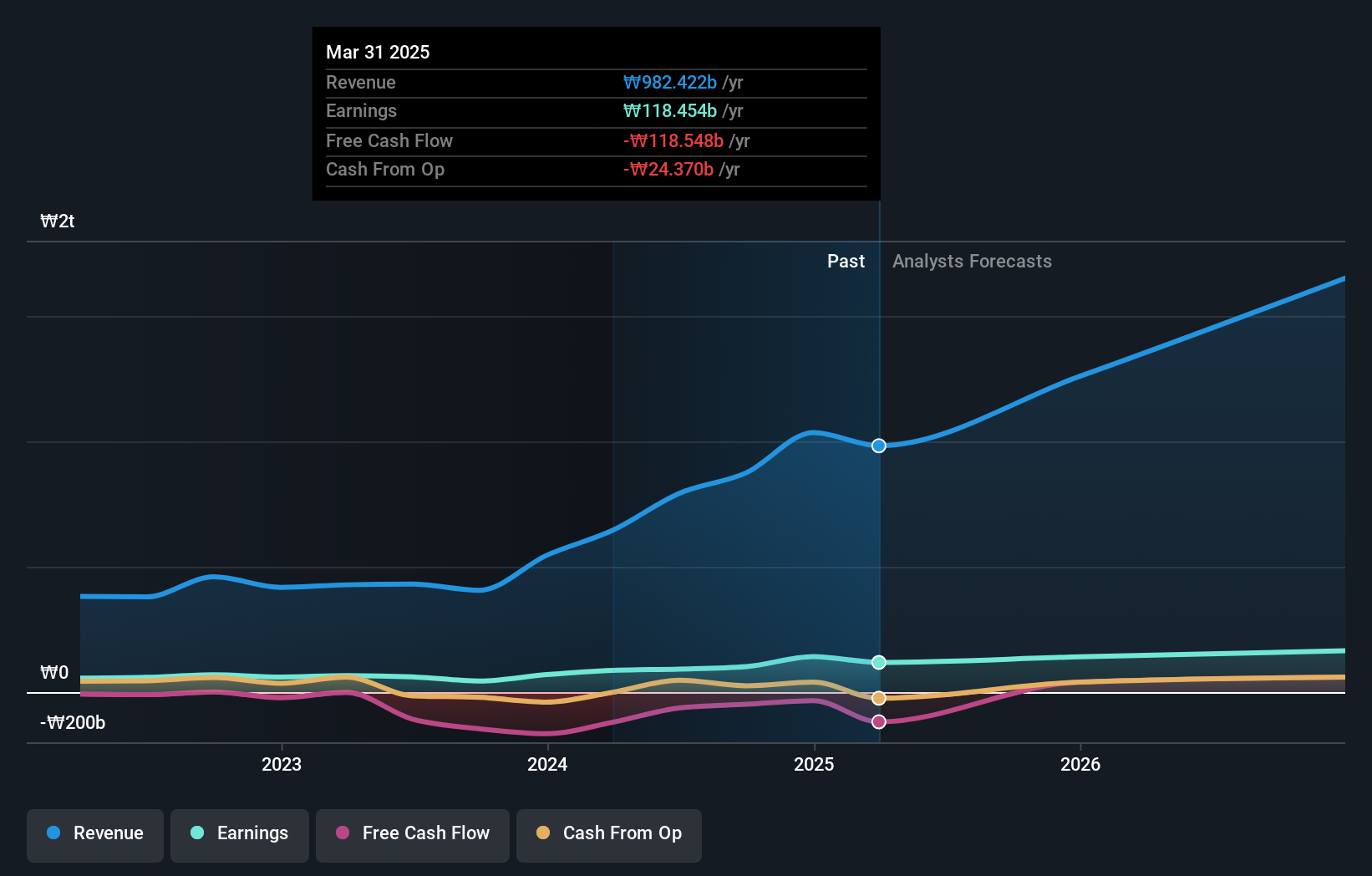 KOSDAQ:A137400 Earnings and Revenue Growth as at Aug 2024