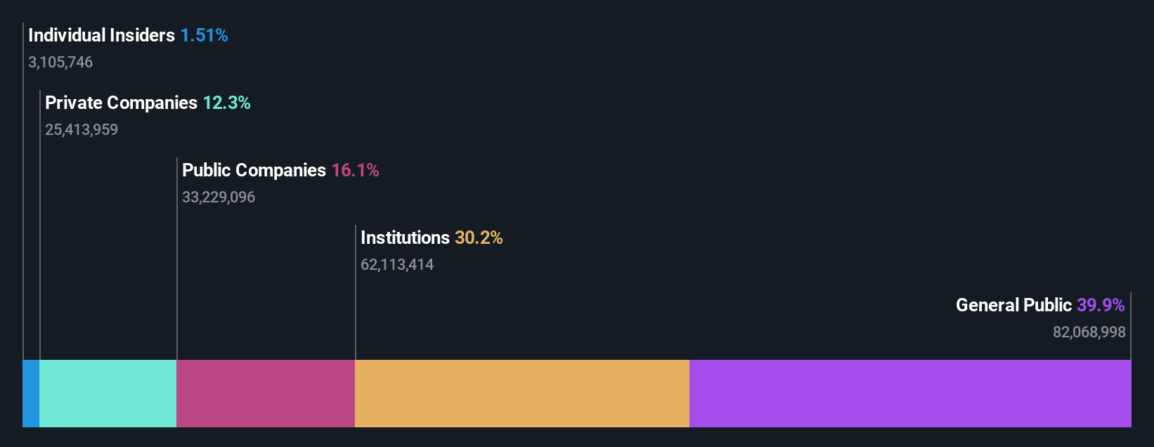 OB:HEX Ownership Breakdown as at May 2024