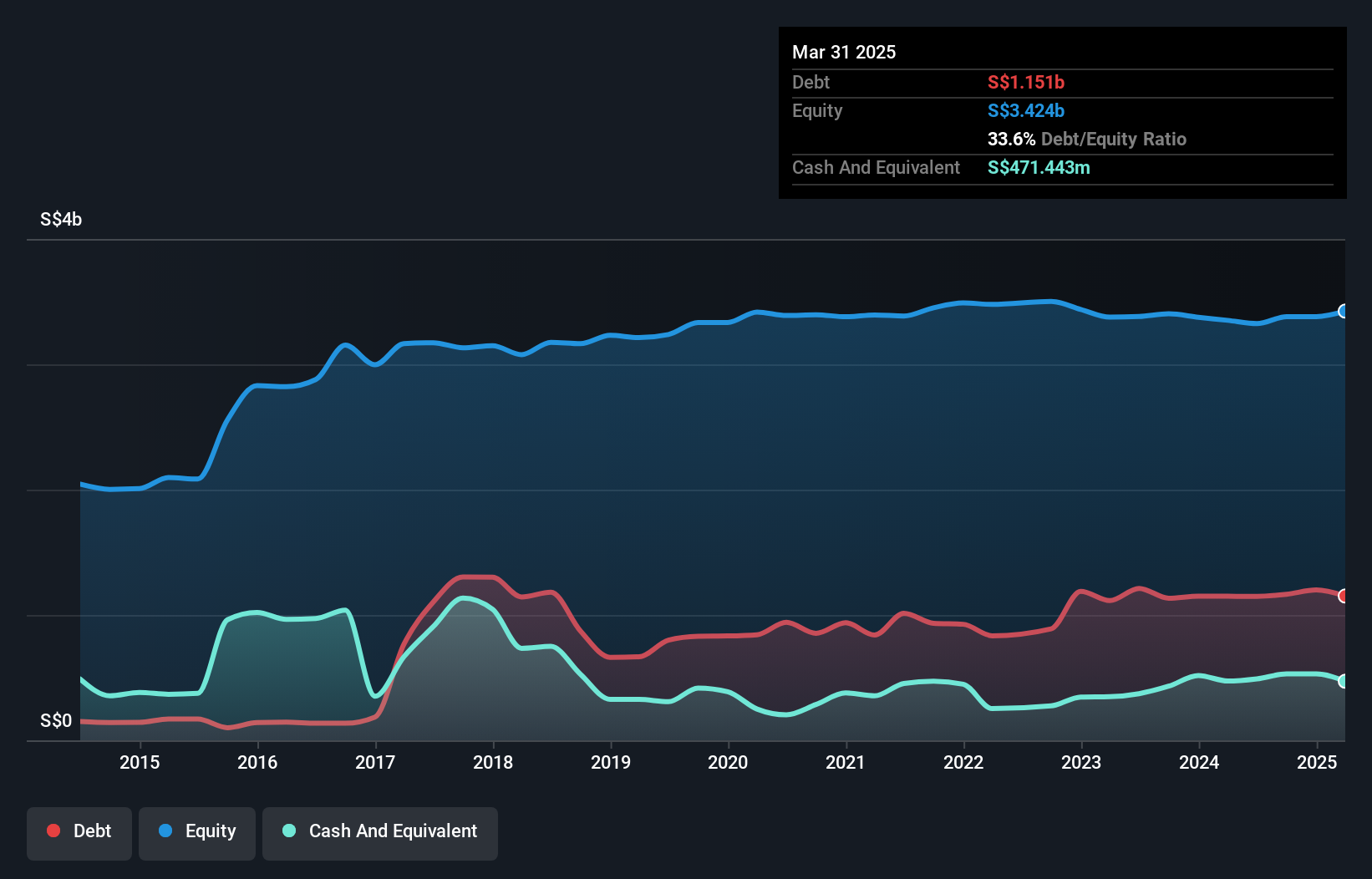 SGX:F99 Debt to Equity as at Feb 2025