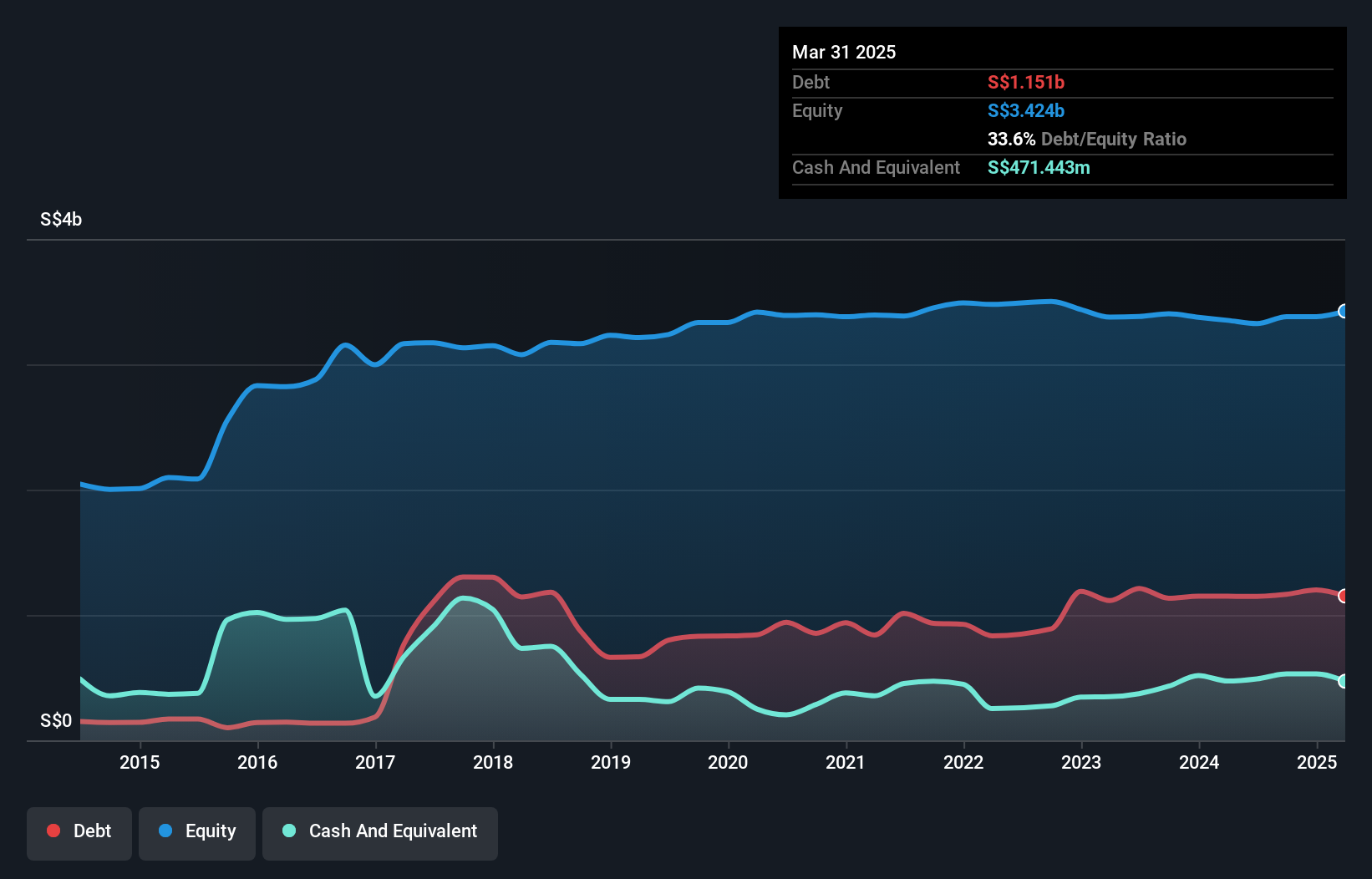 SGX:F99 Debt to Equity as at Dec 2024