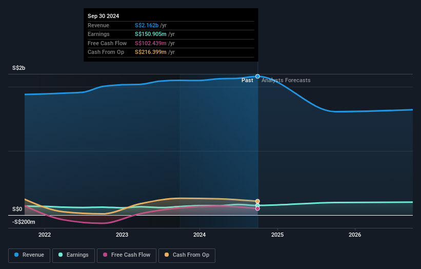 SGX:F99 Earnings and Revenue Growth as at Nov 2024