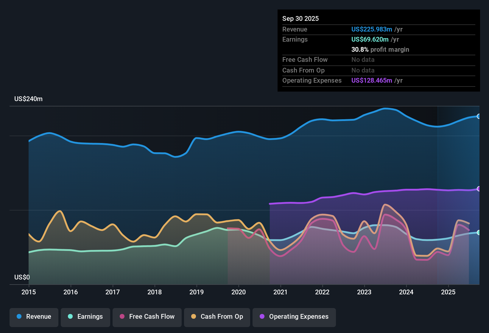 NasdaqGS:GSBC Earnings & Revenue History as at Oct 2025
