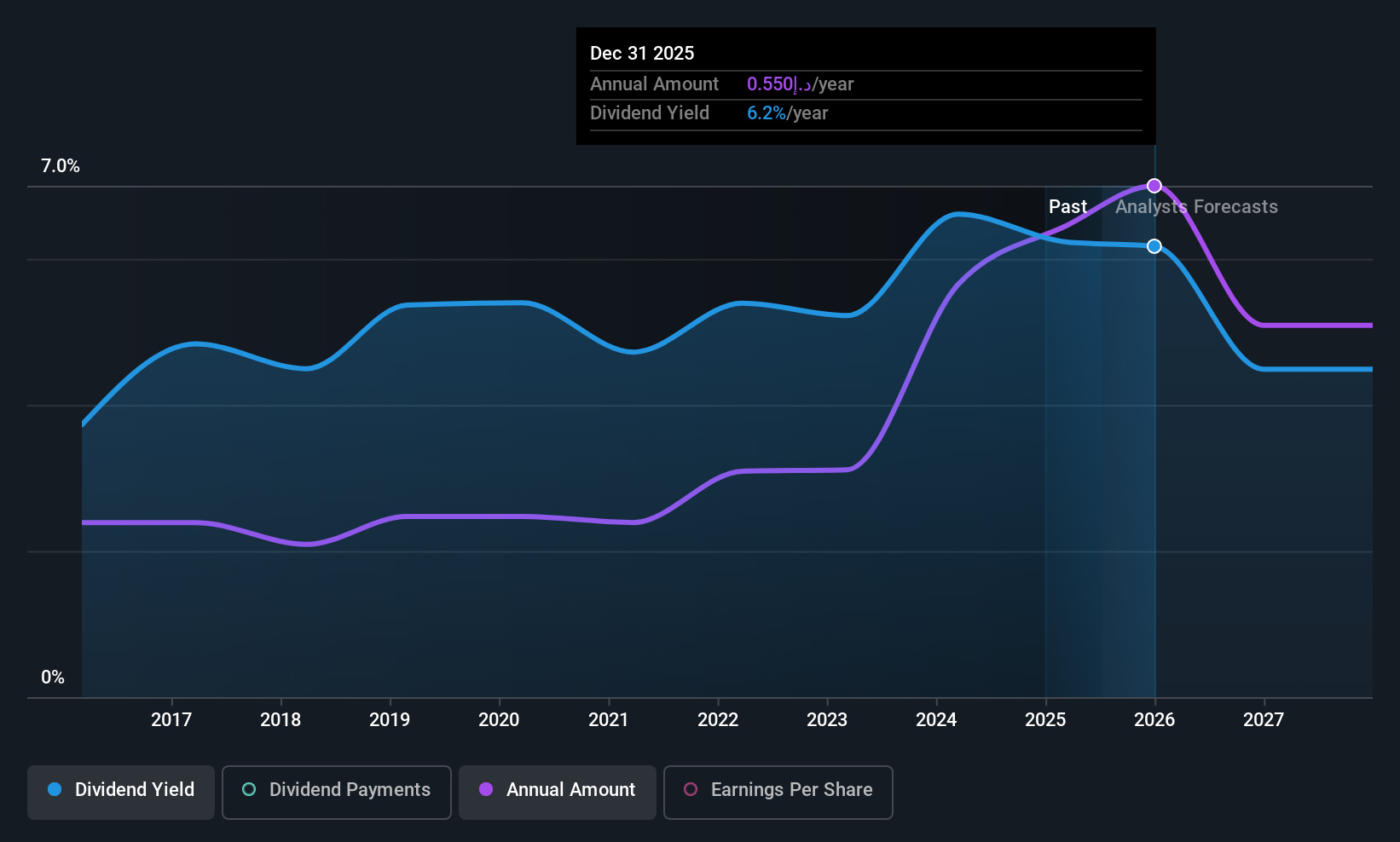 DFM:CBD Dividend History as at Jul 2025