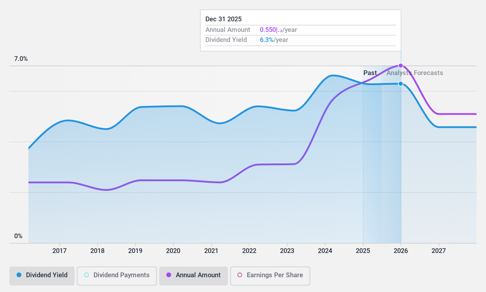 DFM:CBD Dividend History as at Jan 2025