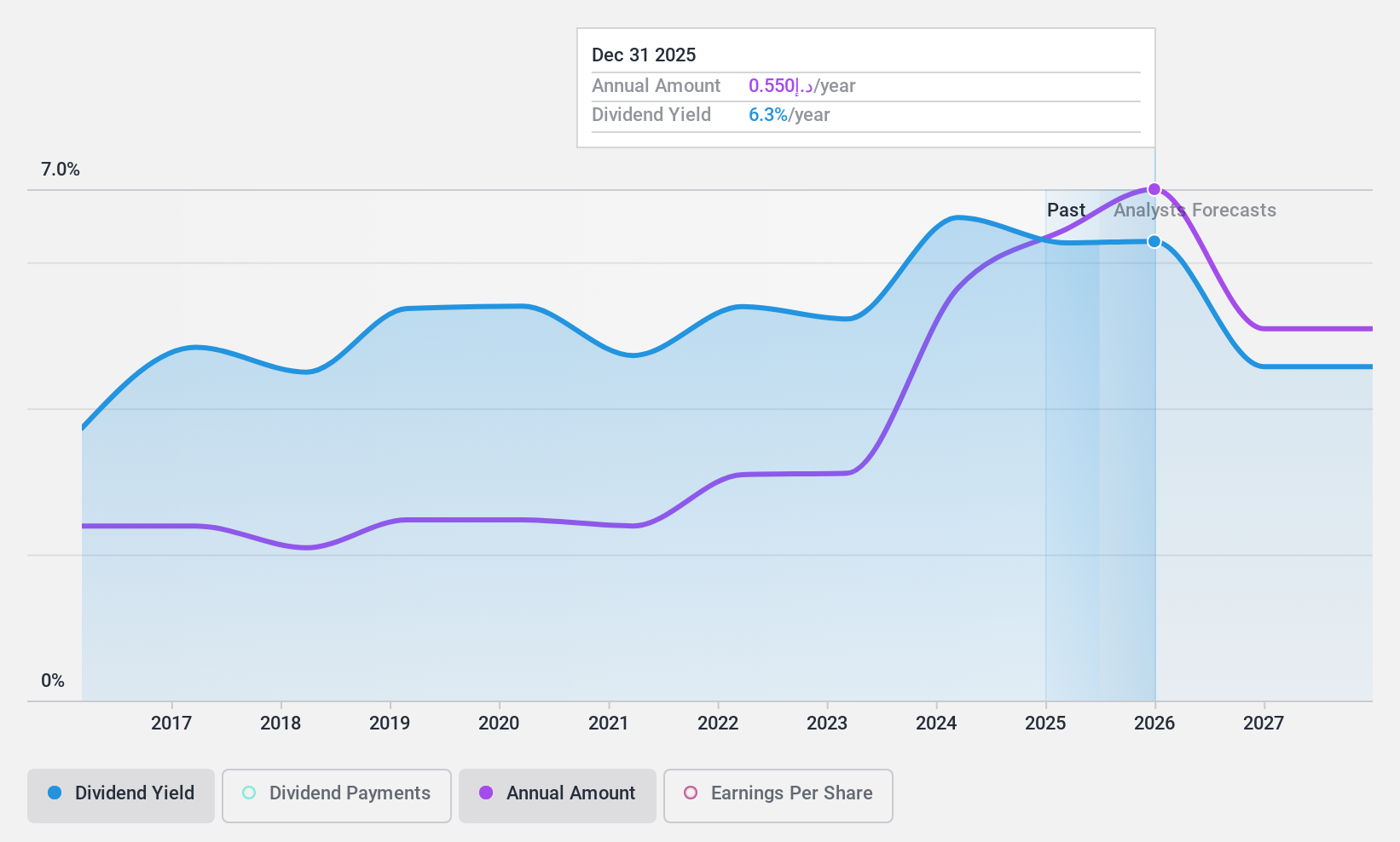 DFM:CBD Dividend History as at Nov 2024