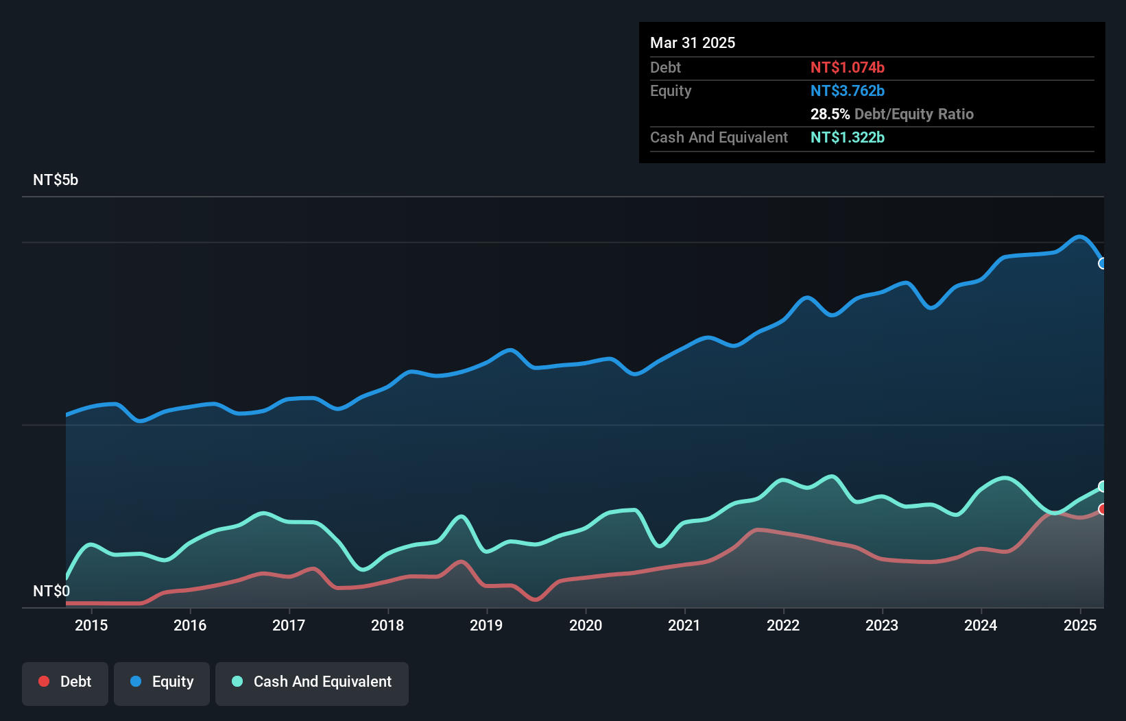 TWSE:2233 Debt to Equity as at Dec 2024