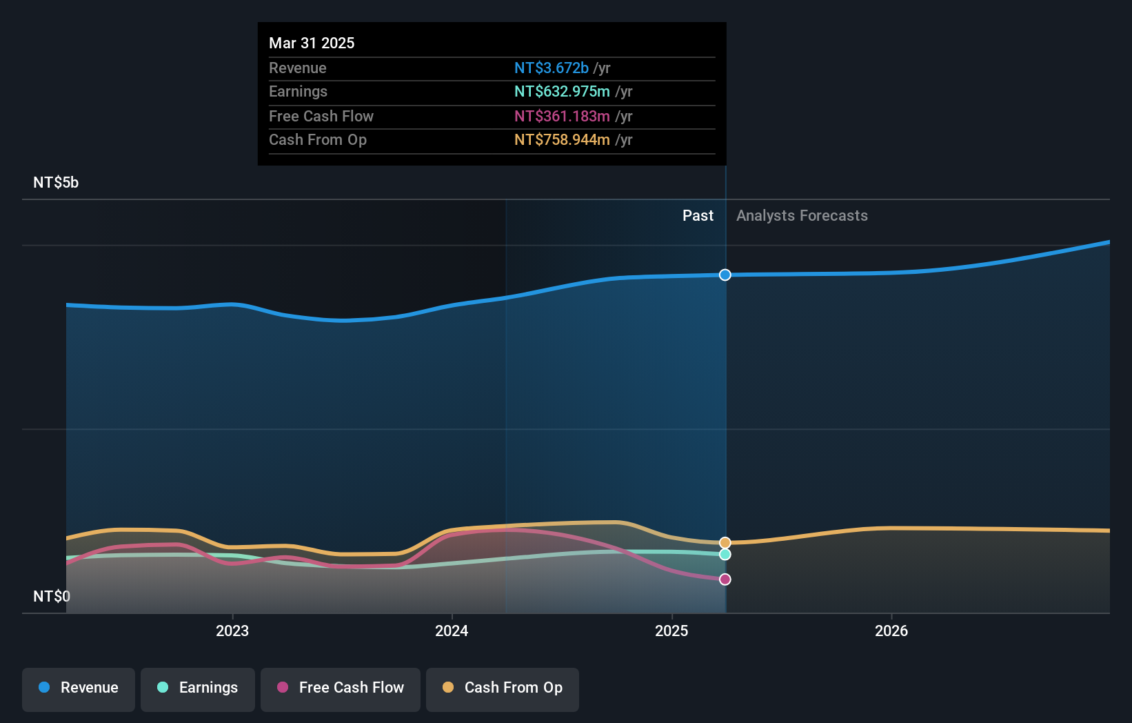 TWSE:2233 Earnings and Revenue Growth as at Nov 2024