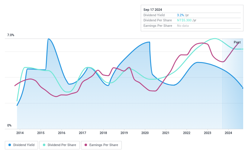 TWSE:2233 Dividend History as at Sep 2024