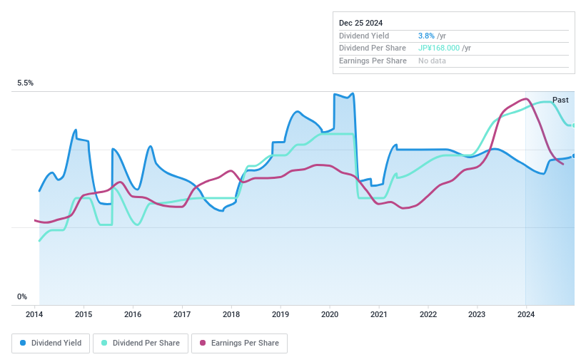 TSE:8074 Dividend History as at Dec 2024