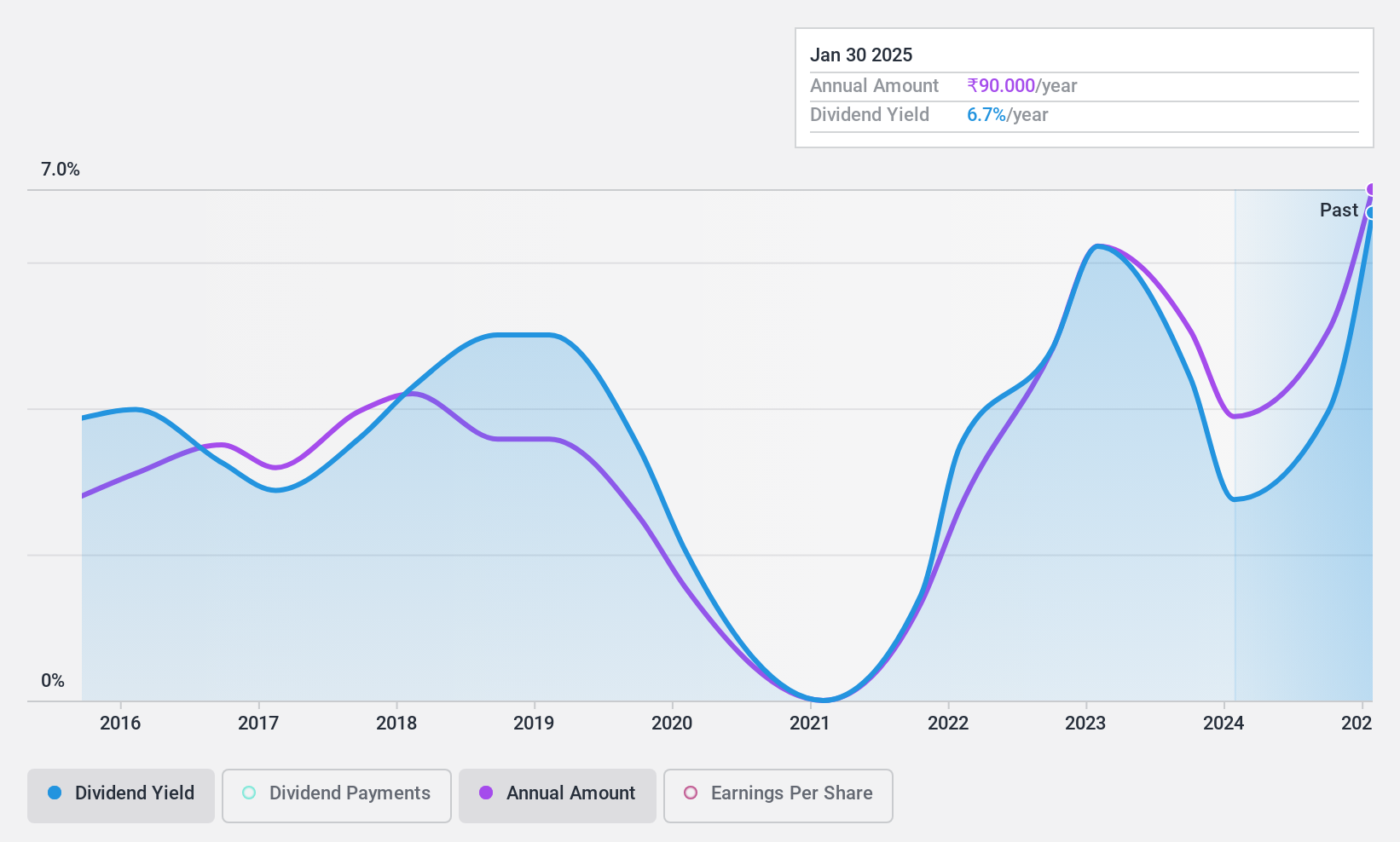 NSEI:ACCELYA Dividend History as at May 2024