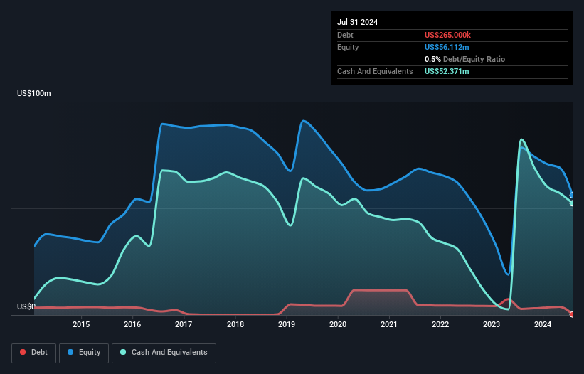 NYSE:ENZ Debt to Equity History and Analysis as at Dec 2024