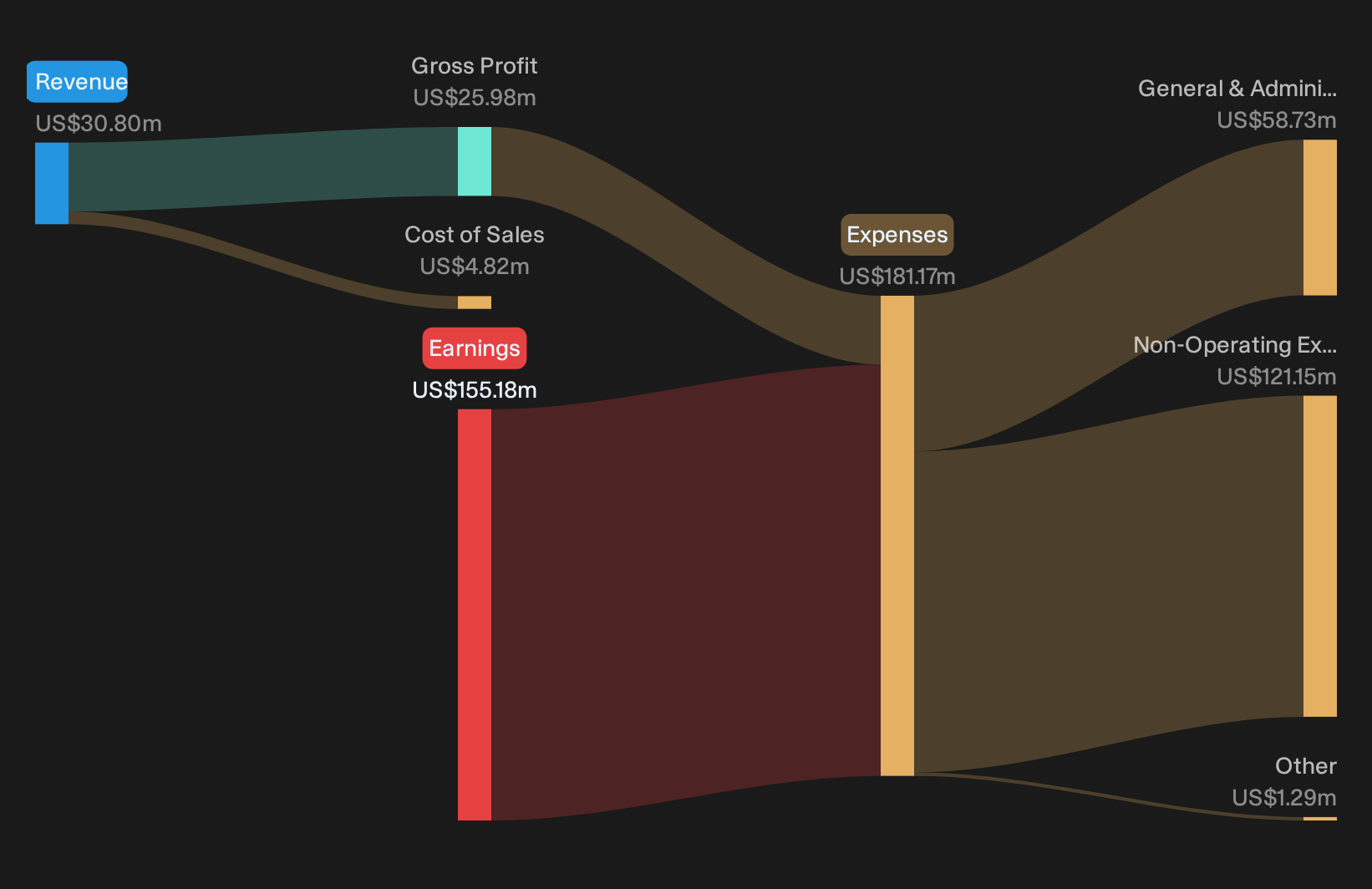 TONX Revenue & Expenses Breakdown as at Sep 2026