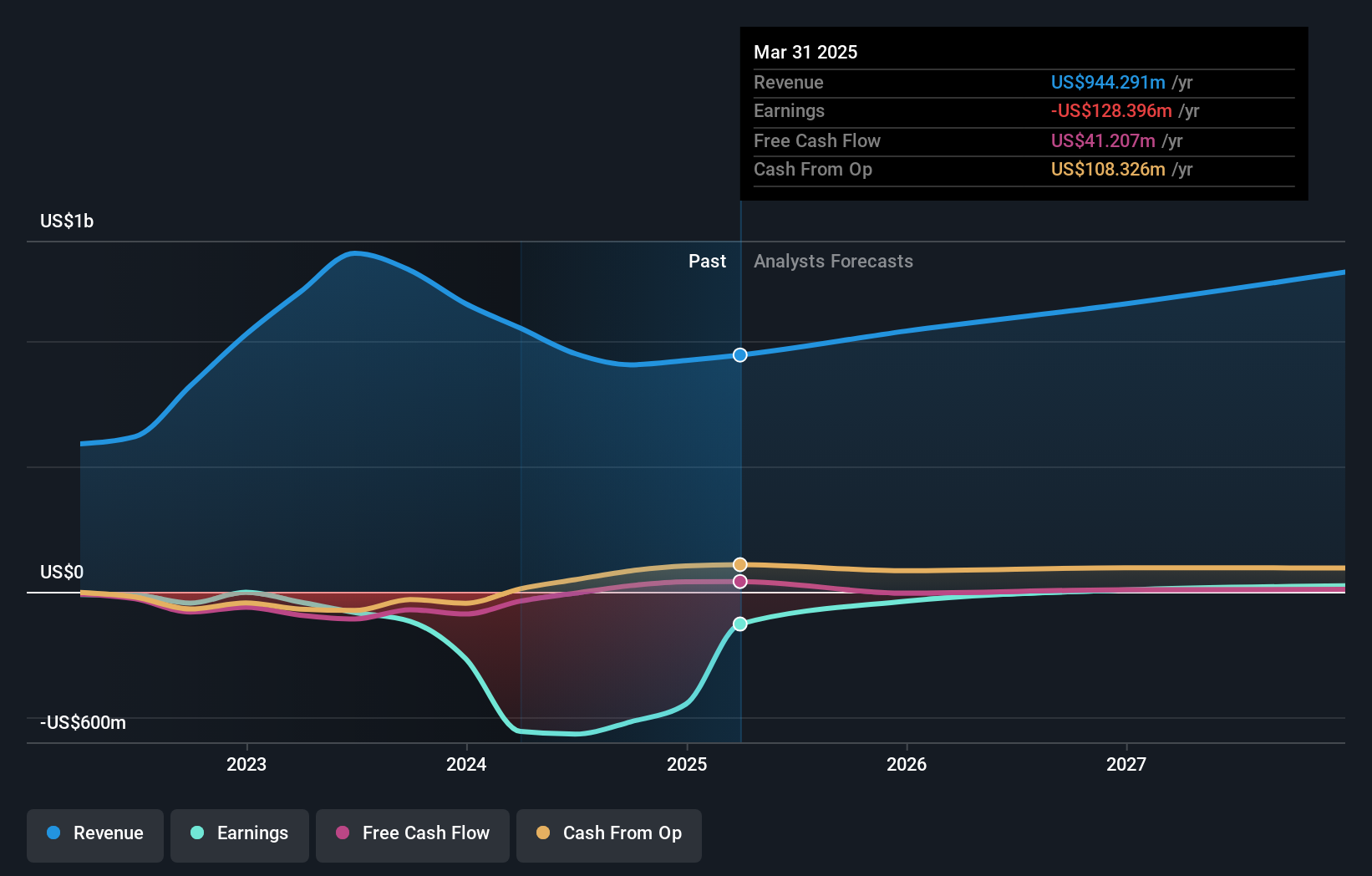 ADTN Earnings and Revenue Growth as at Jun 2025