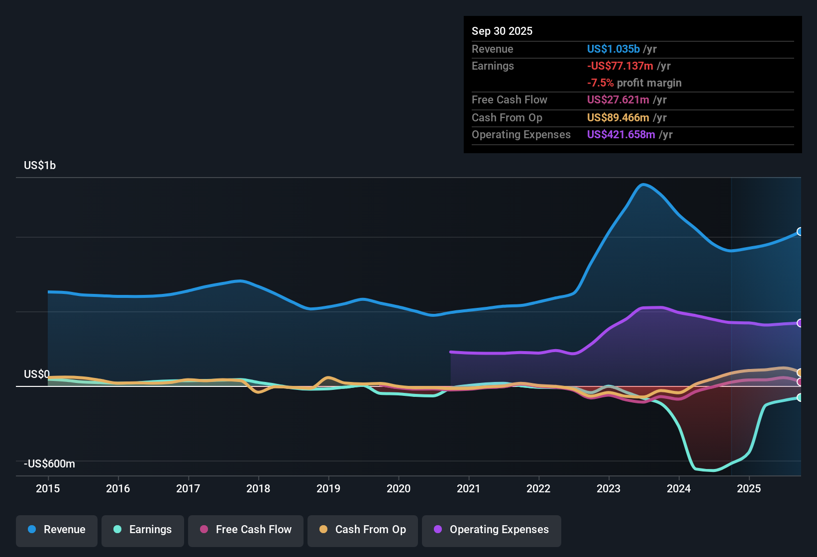 NasdaqGS:ADTN Earnings & Revenue History as at Nov 2025