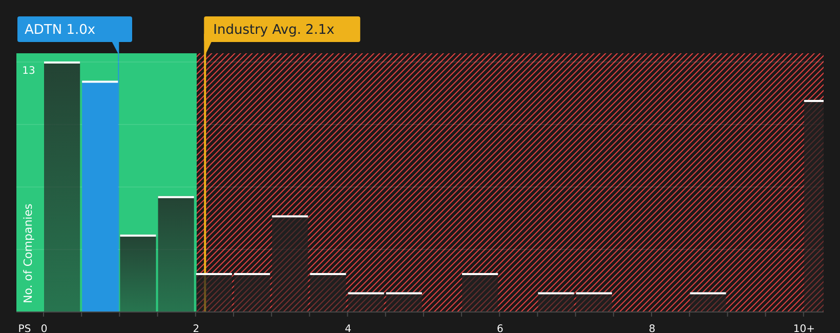 NasdaqGS:ADTN P/S Ratio as at Jun 2026