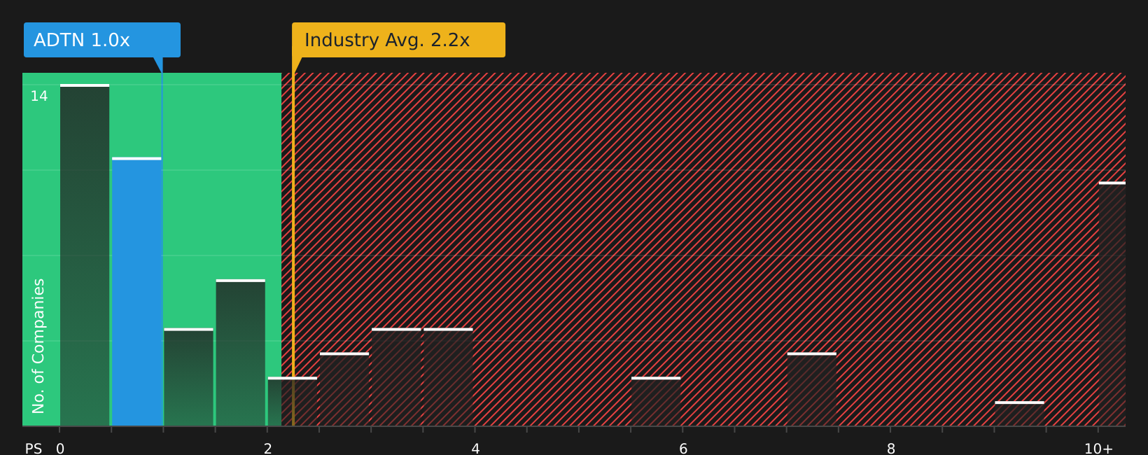 NasdaqGS:ADTN P/S Ratio as at Jul 2026