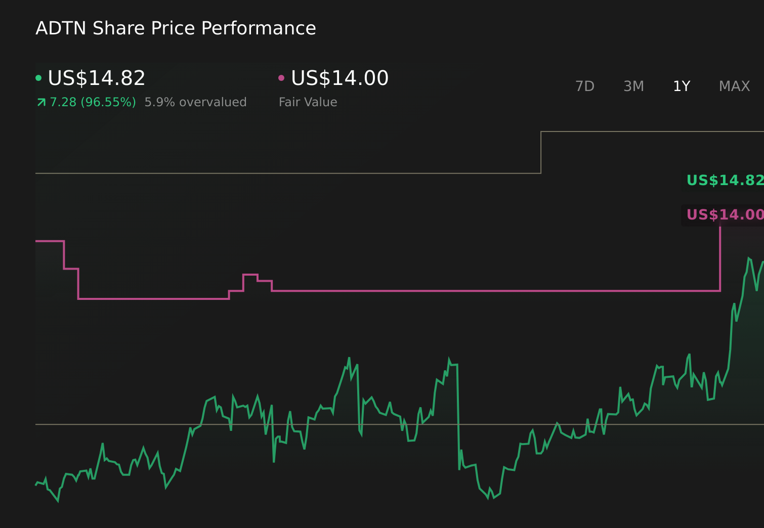 ADTN 1-Year Stock Price Chart