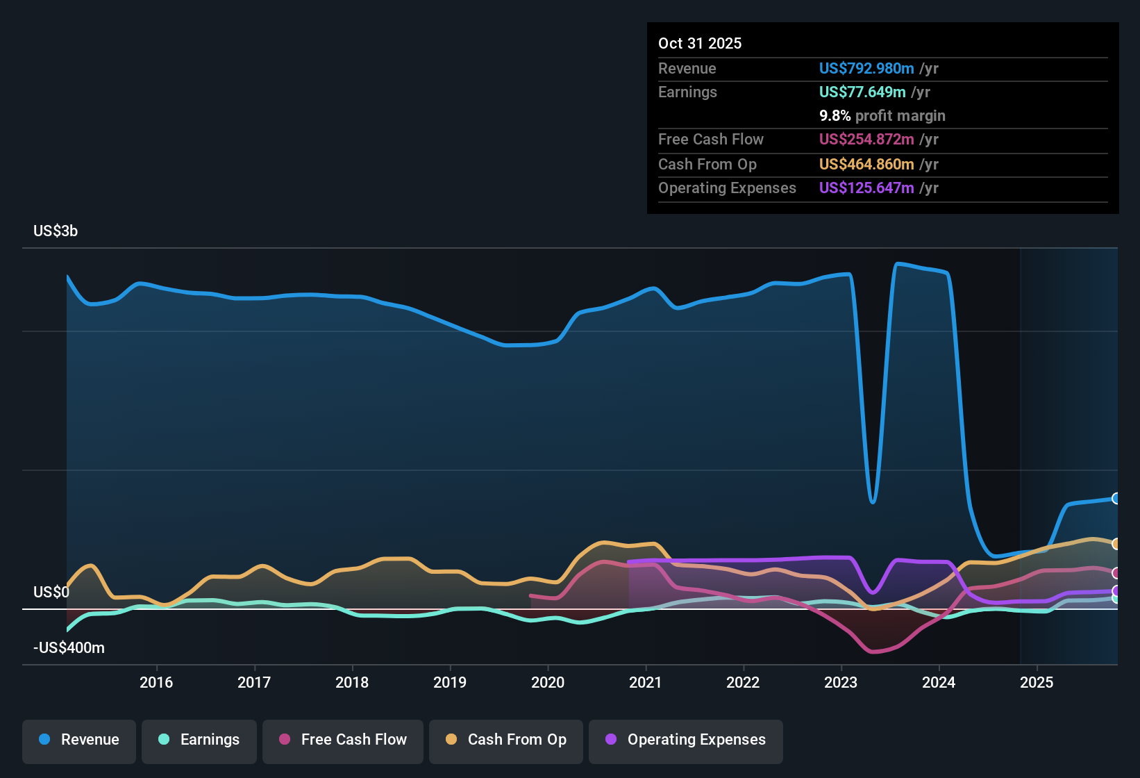 SGX:D03 Earnings & Revenue History as at Dec 2025