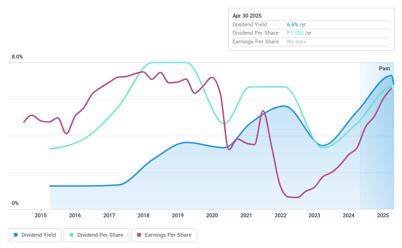 PSE:CIC Dividend History as at May 2025