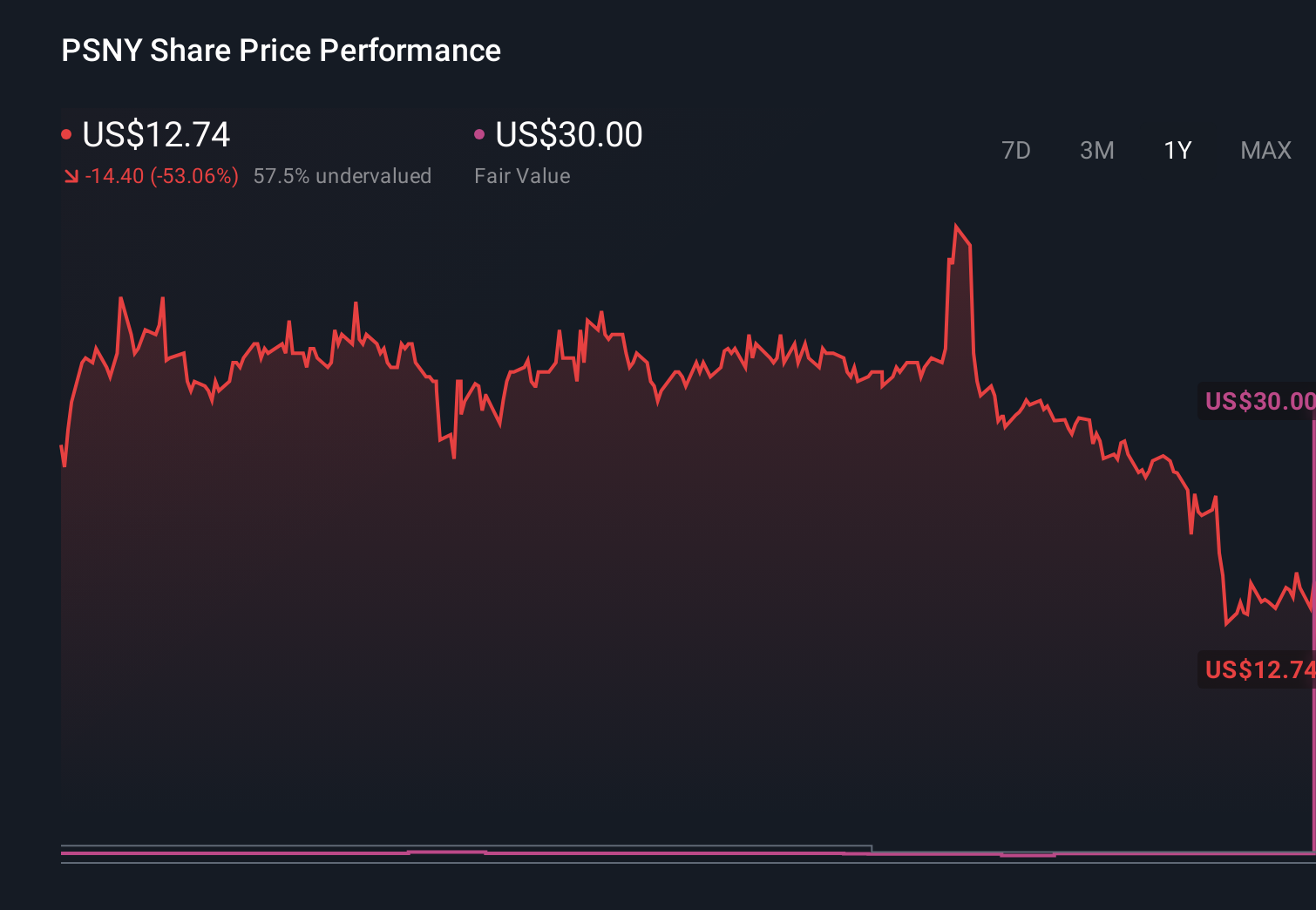 PSNY 1-Year Stock Price Chart
