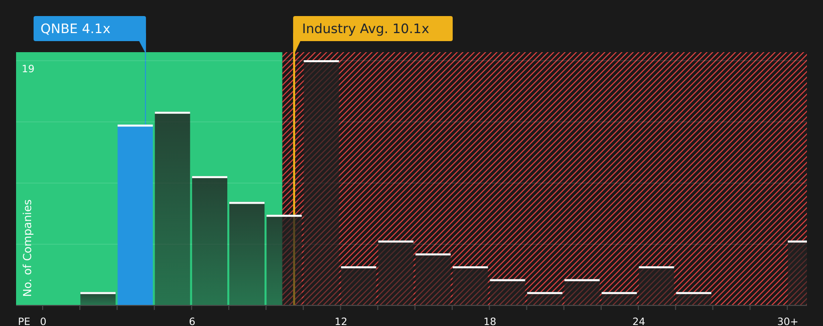 CASE:QNBE P/E Ratio as at Jun 2026