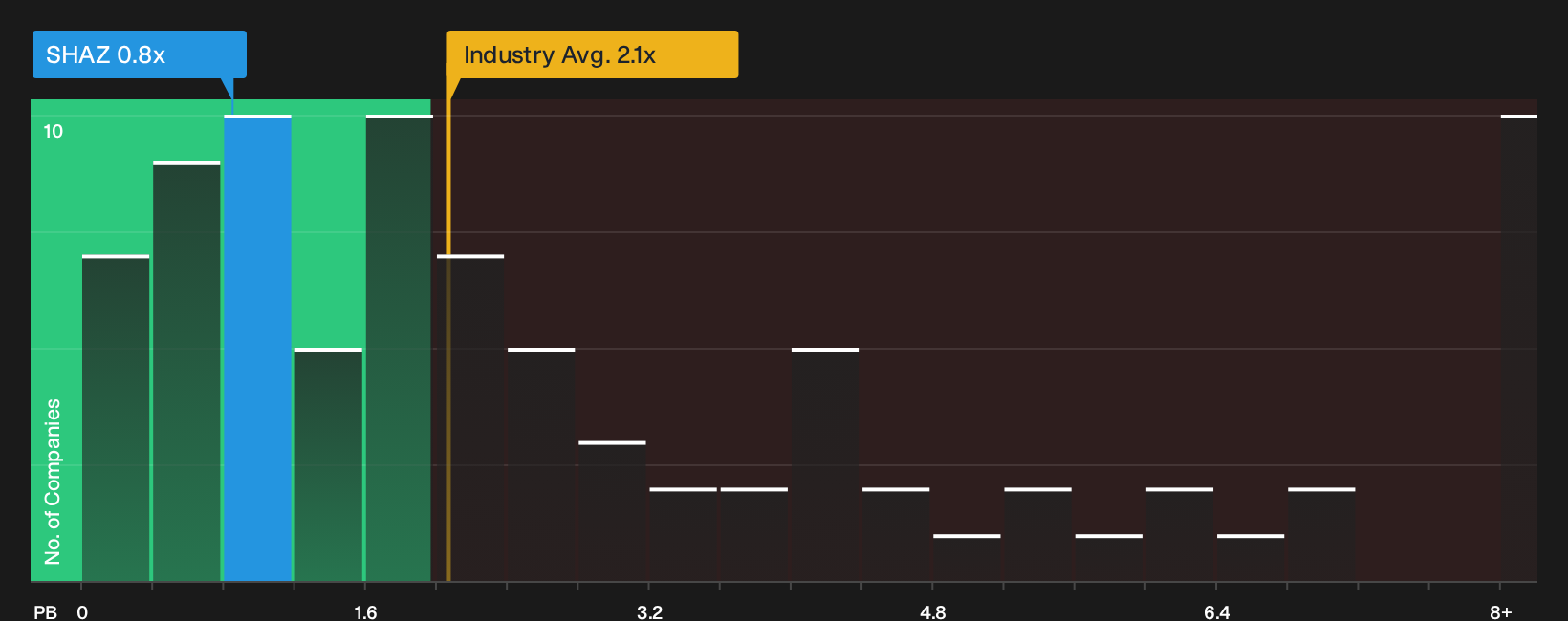 NasdaqCM:SHAZ P/B Ratio as at Jul 2026