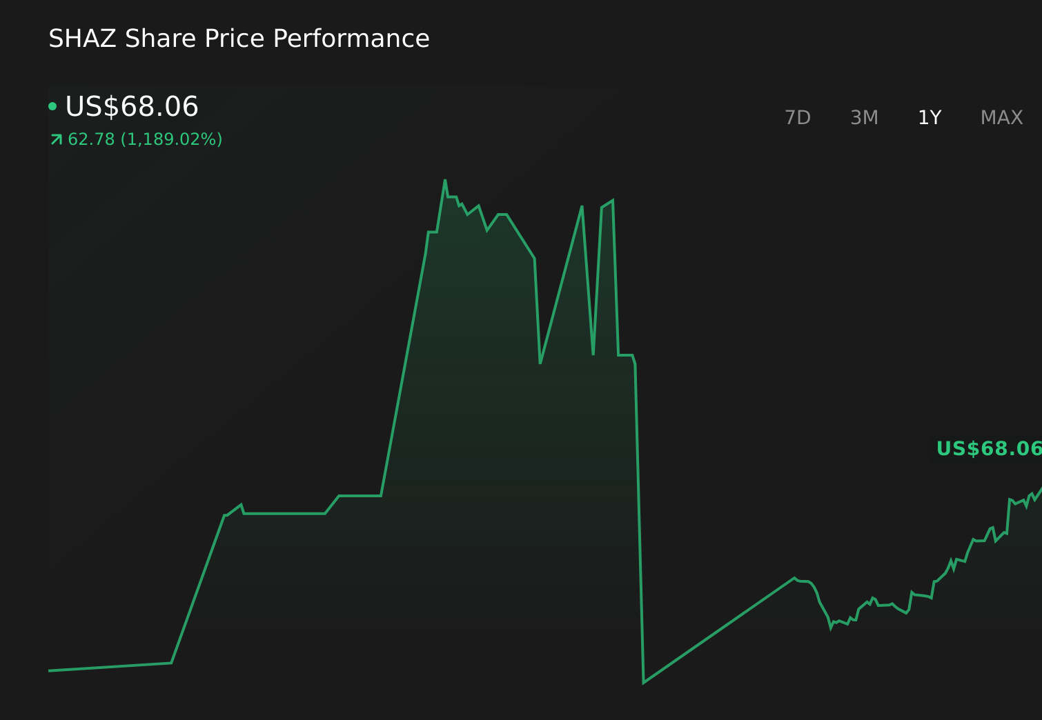 SHAZ 1-Year Stock Price Chart