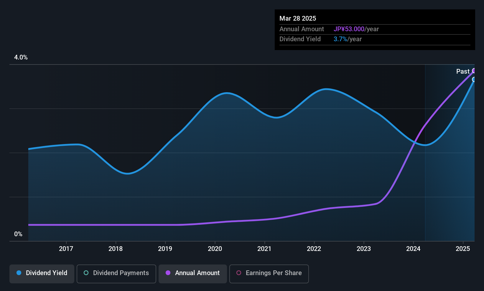 TSE:5285 Dividend History as at Jun 2025