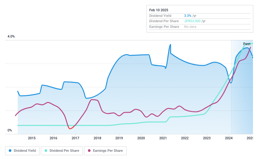 TSE:5285 Dividend History as at Feb 2025