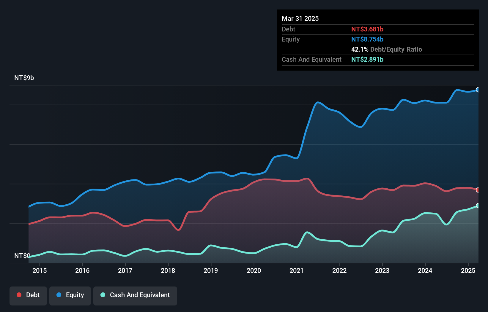 TWSE:4746 Debt to Equity as at Jan 2025