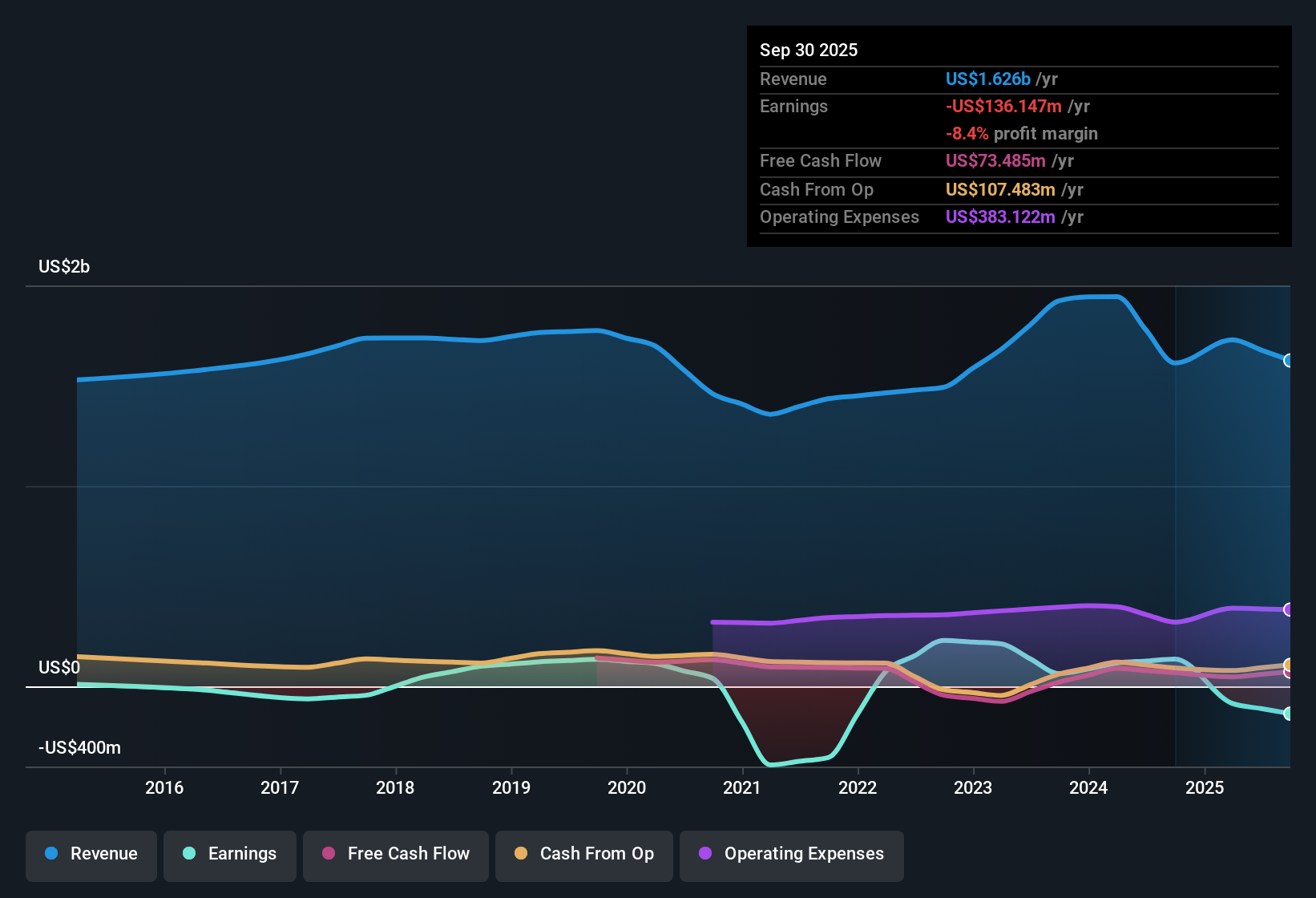 SWX:LAND Earnings & Revenue History as at Oct 2025