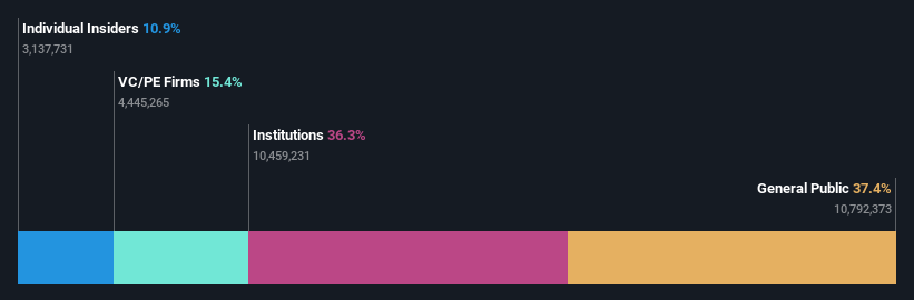SWX:LAND Ownership Breakdown as at May 2025