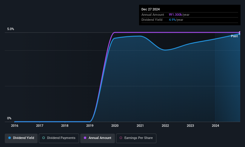 KOSDAQ:A036190 Dividend History as at May 2025