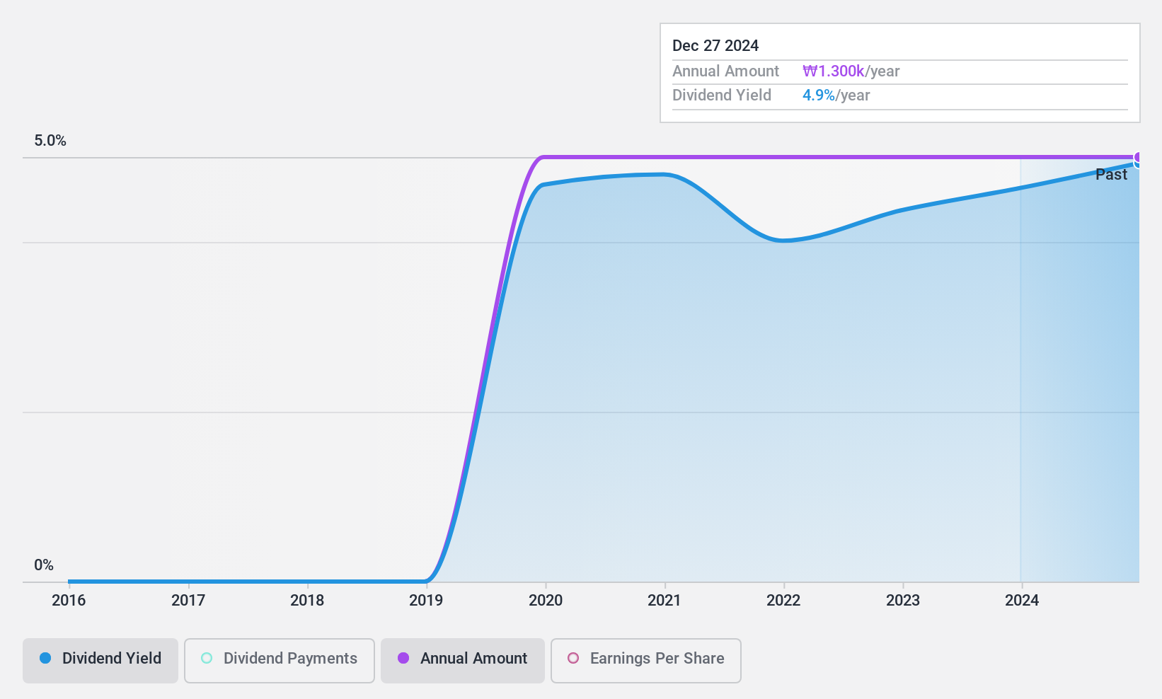 KOSDAQ:A036190 Dividend History as at Sep 2024