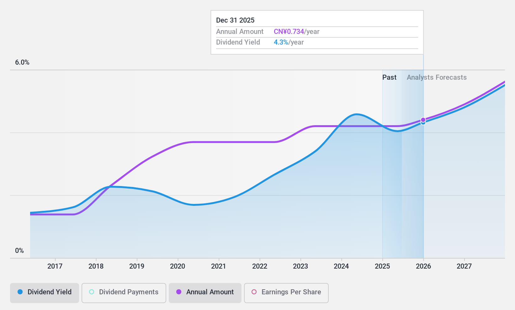 SZSE:002690 Dividend History as at Jun 2024