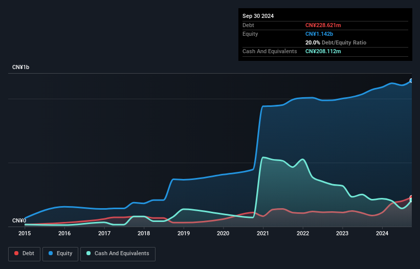 SHSE:688510 Debt to Equity as at Dec 2024