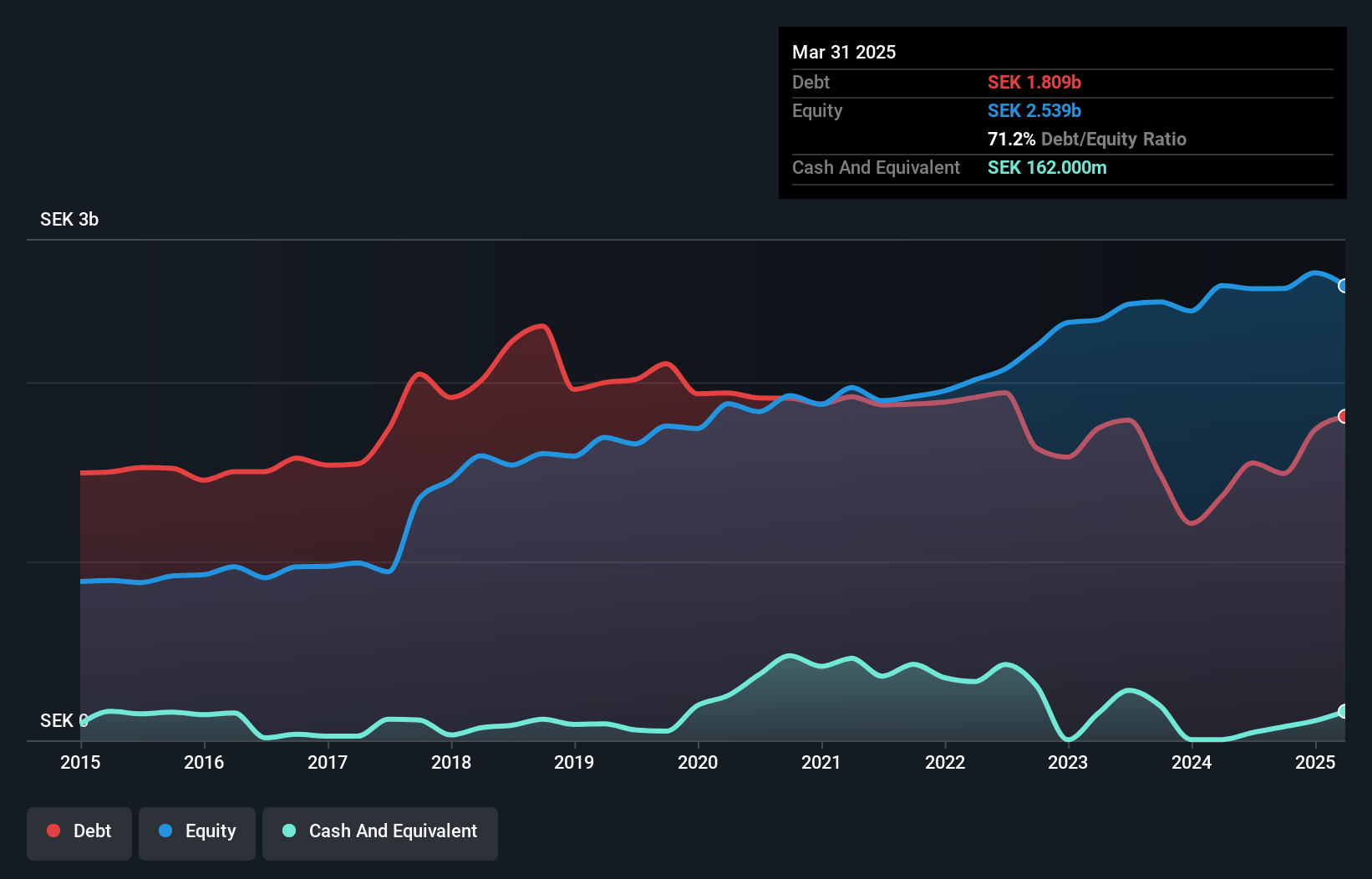 OM:SCST Debt to Equity as at Jul 2024