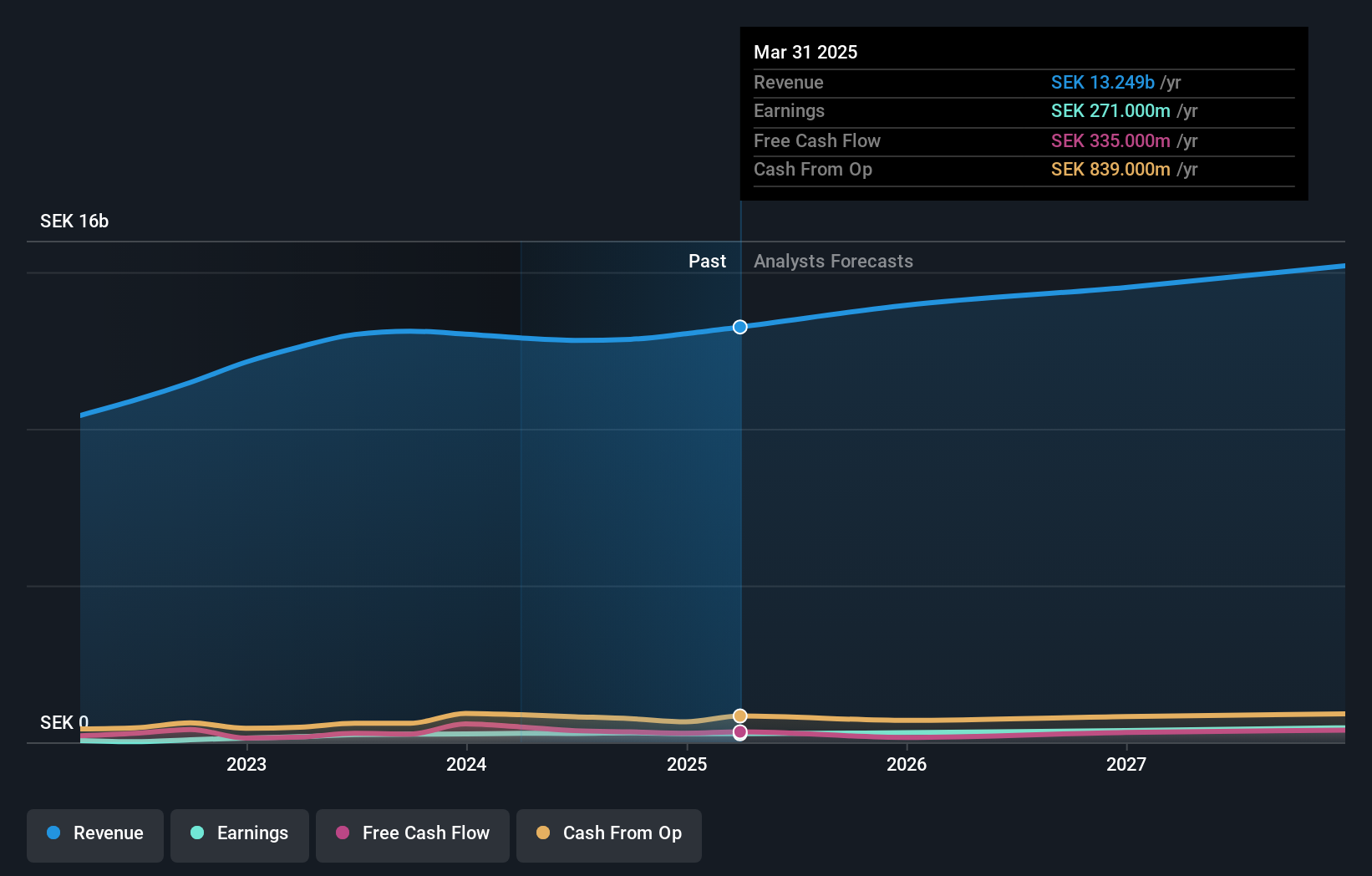 OM:SCST Earnings and Revenue Growth as at Feb 2025