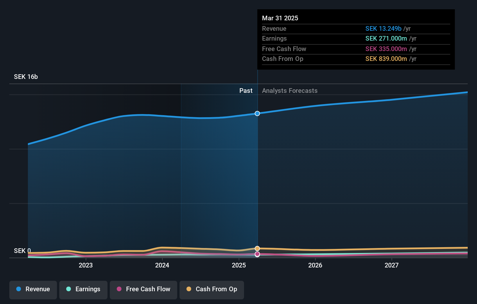 OM:SCST Earnings and Revenue Growth as at Jul 2024