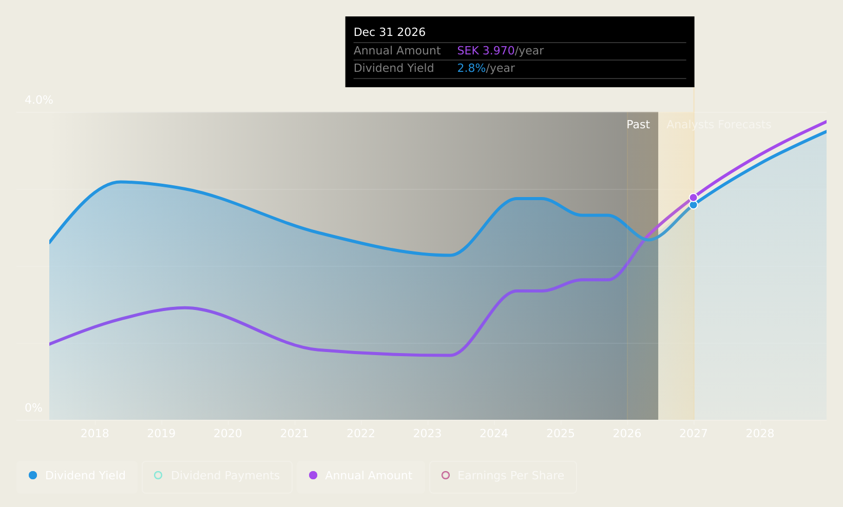 OM:SCST Dividend History as at Apr 2025